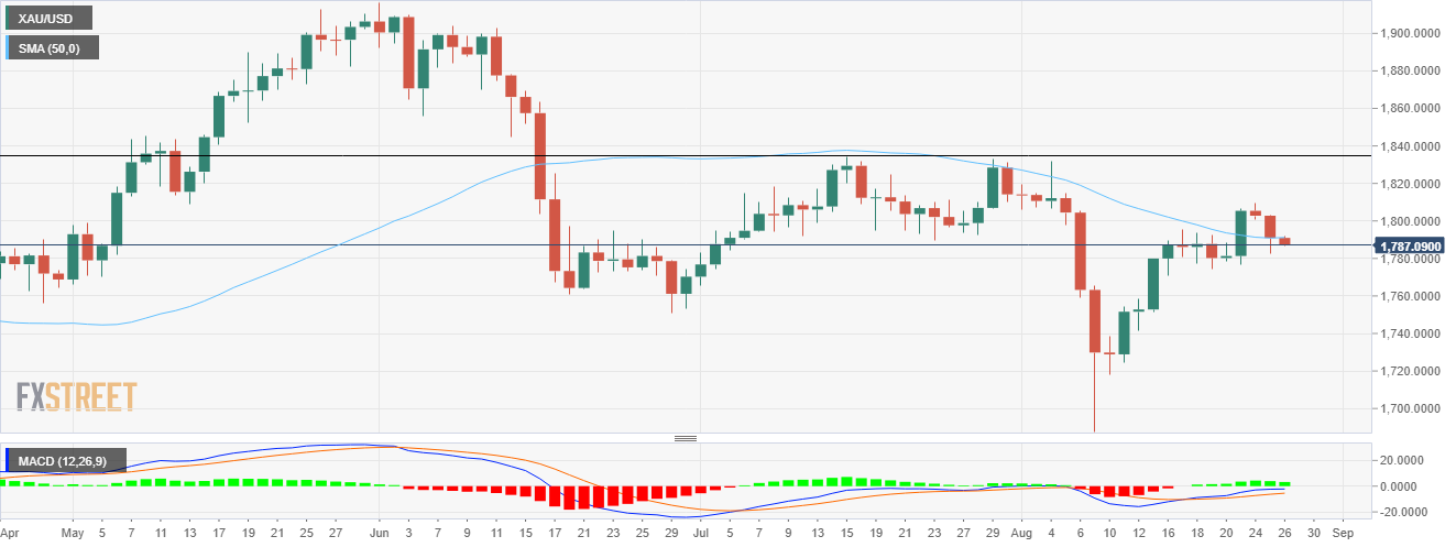 eur/usd investing interactive chart in excel